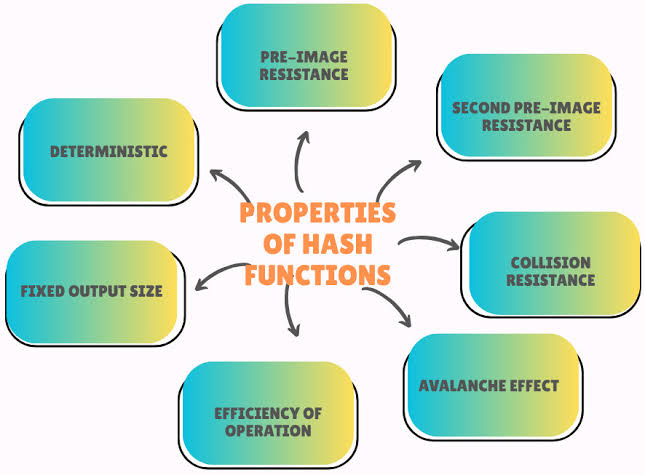 What is Hashing: Algorithms and Techniques - testRigor AI-Based Automated  Testing Tool