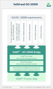 Comparison Yasm And Iso Iec 20000 Iso 20000 Requirements And Related Yasm Service Management Processes Management Checklist Iso