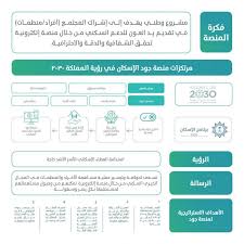 أعلنت منصة جود الإسكان عن توفير 100 مسكن للأسر المحتاجة، وذلك خلال 6 أيام الأولى من شهر رمضان، مؤكدة أن هذا الإنجاز يأتي تتويجا للدعم الذي تحظى به المنصة من قبل القيادة. Ø´Ø±ÙˆØ· Ø§Ù„ØªØ³Ø¬ÙŠÙ„ ÙÙŠ Ù…Ù†ØµØ© Ø§Ù„Ø¥Ø³ÙƒØ§Ù† Ø¬ÙˆØ¯