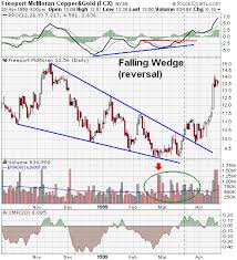 Stock Chart Patterns You Should Know Easy Stock Market