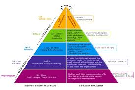 Motivation Self Actualization Money And Happiness Maslow S Hierarchy Of Needs
