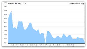 Fitnessjournal Com Personal Weight Loss Statistics