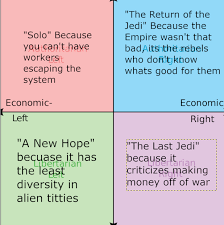 What is any star wars film without at least a character or two clearly included to sell dolls, figurines, and lunchboxes? Most Hated Star Wars Movie By Political Compass R Politicalcompassmemes Political Compass Know Your Meme