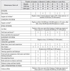 Mazda 3 Owners Manual Schedule 1 Scheduled Maintenance