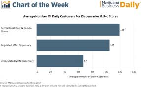 Chart Number Of Customers Served Per Day By Medical