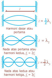 Pipa organa terbuka a dan b dimana nada dasar a = nada atas kedua b. Sumber Resonansi Bunyi Pipa Organa Terbuka Dan Tertutup Contoh Soal Jawaban Rumus Fisika Frekuensi Panjang Gelombang Getaran Harmoni