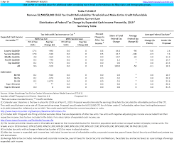 A child tax credit (ctc) is a tax credit for parents with dependent children given by various countries. T19 0017 Remove 2 500 3 000 Child Tax Credit Refundability Threshold And Make Entire Credit Refundable Baseline Current Law Distribution Of Federal Tax Change By Expanded Cash Income Percentile 2019 Tax Policy Center