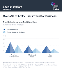 Over 40 Of Amex Users Travel For Business Globalwebindex Blog