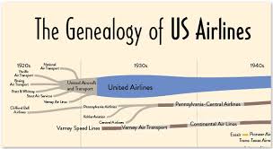 The Genealogy Of U S Airlines Cool Infographics