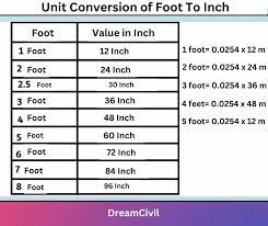 Foot To Inch: Unit Conversion Foot- Inch- Meter