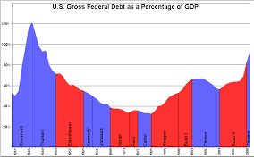 File Us Federal Debt As Percent Of Gdp By President Png