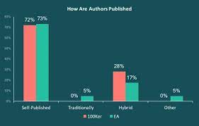 How much money does an author make per book? What Makes A 100k Author 8 Findings Every Author Should Know Written Word Media