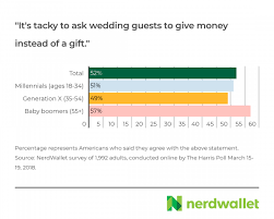 Maybe you would like to learn more about one of these? The Secret World Of Wedding Gift Giving Nerdwallet