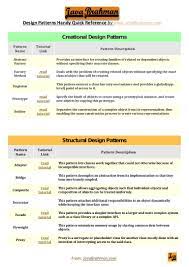 Gang Of Four Gof Design Patterns Quick Handy Reference By Javabrahman Designpatterns Java Gof Design Patterns Design Patterns In Java Pattern Design