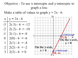 How do you convert slope intercept to standard form? Objective To Use X Intercepts And Y Intercepts To Graph A Line Make A Table Of Values To Graph Y 2x 6 Xy 2x 3 6 2 6 Ppt Download
