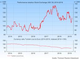 Fund Manager Interview Turkey After The Victory Of The