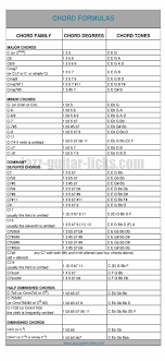 jazz chord formula chart piano chords in 2019 jazz