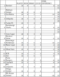 After 138 matches played in the league, a total of 298 goals have been scored ( 2.16 goals per match on average). Kenyan Premier League Half Term Report The 18 Yard Job