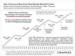 30 Years Of Housing Market Cycles In The San Francisco Bay