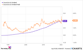 Coca cola stock price history is provided at the adjusted basis, taking into account all of the recent filings. If You D Invested 100 In Coca Cola S Ipo This Is How Much Money You D Have Now Nasdaq