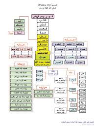 شجرة الأنبياء عليهم السلام بالصور islam facts islamic messages islam for kids