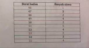 Tepi batas bawah kelas kuartil bawah (l o) = 44,5. Nilai Kuartil Bawah Dan Kuartil Atas Data Tersebut Adalah Brainly Co Id