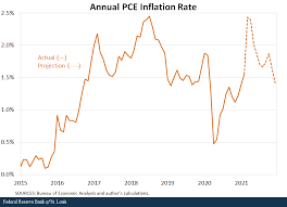 In 2017, the average inflation rate in malaysia amounted to about 3.8 percent compared to the previous year. Is Inflation Making A Comeback St Louis Fed