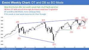 e mini s p 500 could be ready to test all time high