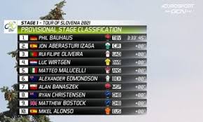 Jun 20, 2021 · rita ferro rodrigues não esqueceu e fez questão de homenagear publicamente o ator. Rui Oliveira Terceiro Na Primeira Etapa Da Volta A Eslovenia Ciclismo Jornal Record