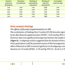 PDF) Flaxseed Lowers Blood Pressure in Hypertensive Subjects: A  Meta-Analysis of Randomized Controlled Trials