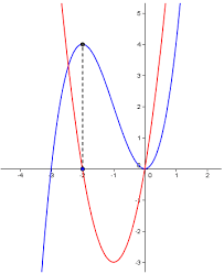 Local Max And Min Ib Math Stuff