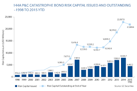 Chart 144a P C Cat Bonds Ytd 2015 Gc Capital Ideas