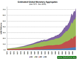 Are wealth and money supply the same thing? Total money supply exceeds 70  trillion dollars. | Economics, Finance, Dollar