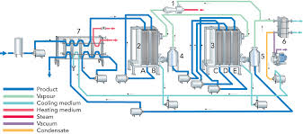 evaporators dairy processing handbook