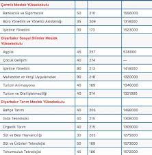 .elde edilmiş olup 2020 yks'ye girip tercih yapacak olan üniversite adayları bu taban puanlarını göz önünde bulundurması gerekmektedir. Dicle Universitesi Taban Puanlari Basari Siralamasi Kontenjanlari 4 Yillik 2 Yillik Bolum Puani 2020