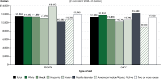 Indicator 22 Financial Aid