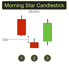 Morning Star Evening Star Candlesticks