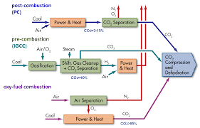 The reason why carbon capture and storage technology is so sophisticated is that co2 has been today, a surge of new technologies like hydrogen with carbon capture and storage and direct air. Greenhouse Gas Emissions Carbon Capture Storage And Utilisation Intechopen
