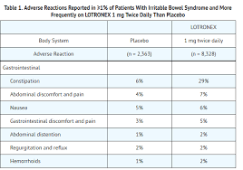 Image result for Alosetron