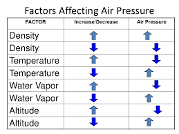 Air Pressure And Weather