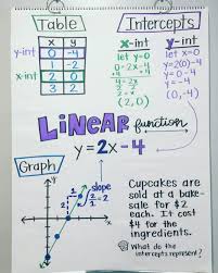 Linear Function Chart Understanding How The Equation Table Intercepts Graph And Real Life Situation All Come Together Math School Algebra Learning Math