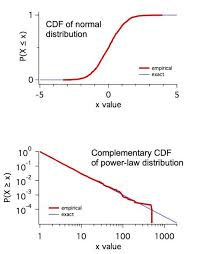 Since pdf is defined as the first derivative of cdf, a reverse engineering tell us that cdf can be obtained by taking an integral of pdf. Cumulative Distribution Function Cdf
