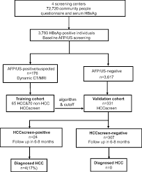 Most primary liver cancers begin in liver cells (hepatocytes). Detection Of Early Stage Hepatocellular Carcinoma In Asymptomatic Hbsag Seropositive Individuals By Liquid Biopsy Pnas