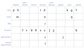 The following is the chart of the international phonetic alphabet, a standardized system of phonetic symbols devised and maintained by the phonetic symbol chart. 3 2 Ipa For Canadian English Essentials Of Linguistics