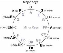 Effectively Practicing With Circle Of Fifths Patterns Hear