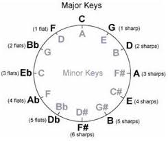 Effectively Practicing With Circle Of Fifths Patterns Hear