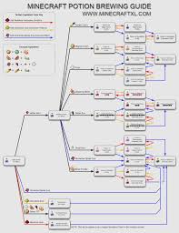 Minecraft Alchemy Recipes