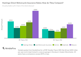Advani) along with the legal aid of sonoma county (kendall jarvis) obtained a major victory for 10 mobile home owners against farmers insurance company in a claim for total loss of our clients mobile homes in the 2017 northern. Hastings Direct Insurance Review The Cover You Need Nimblefins