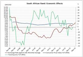 The Fluctuating Fortunes Of The Zar And The Usd