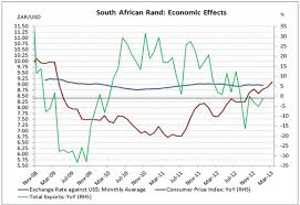 the fluctuating fortunes of the zar and the usd